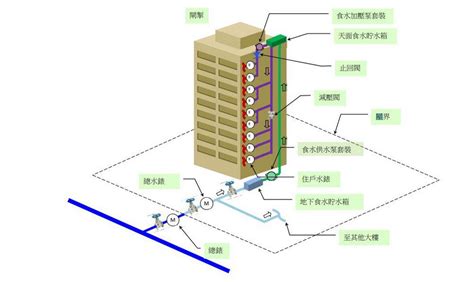 水制位置|樓宇水管裝置手冊